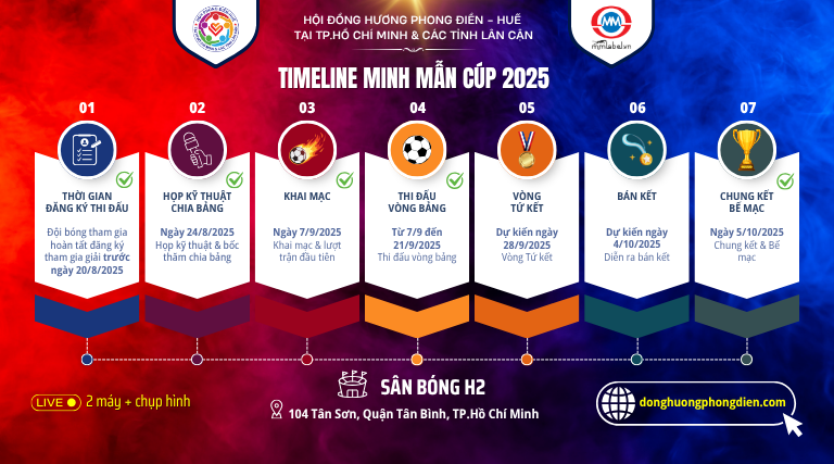 Timeline MMC